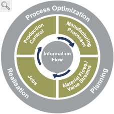 Flow of information